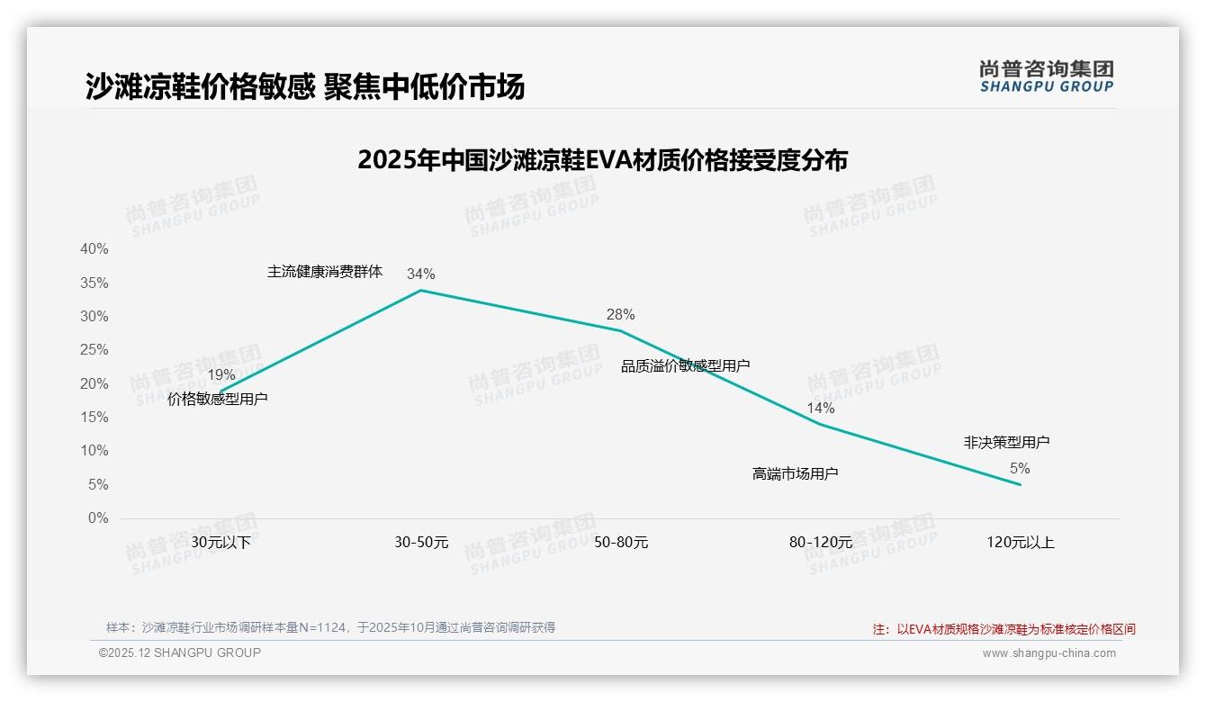 夏季销售占62%，5月单月销售额20.48亿元占全年47.8%，沙滩凉鞋旺季高度集中——尚普咨询集团年度复盘-2025年12月-沙滩凉鞋-38