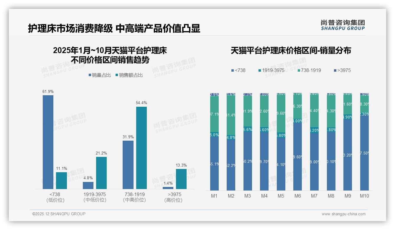 冬季购买护理床占比32%迎全年峰值，尚普咨询集团年度复盘：季节营销可提效三成-2025年12月-护理床-38