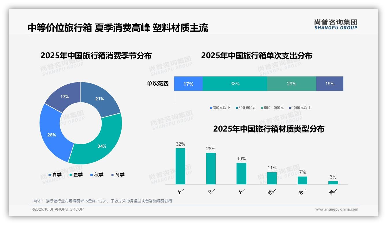 38%旅行箱消费者青睐中等价位——尚普咨询集团报告深度解析-2025年10月-旅行箱-38