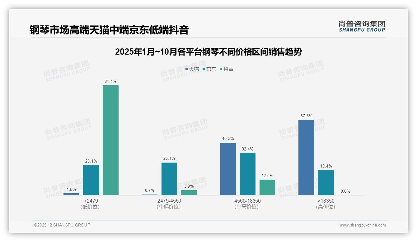 线下琴行体验32%加亲友推荐24%主导钢琴购买——尚普咨询集团数据洞察-2025年12月-钢琴-38