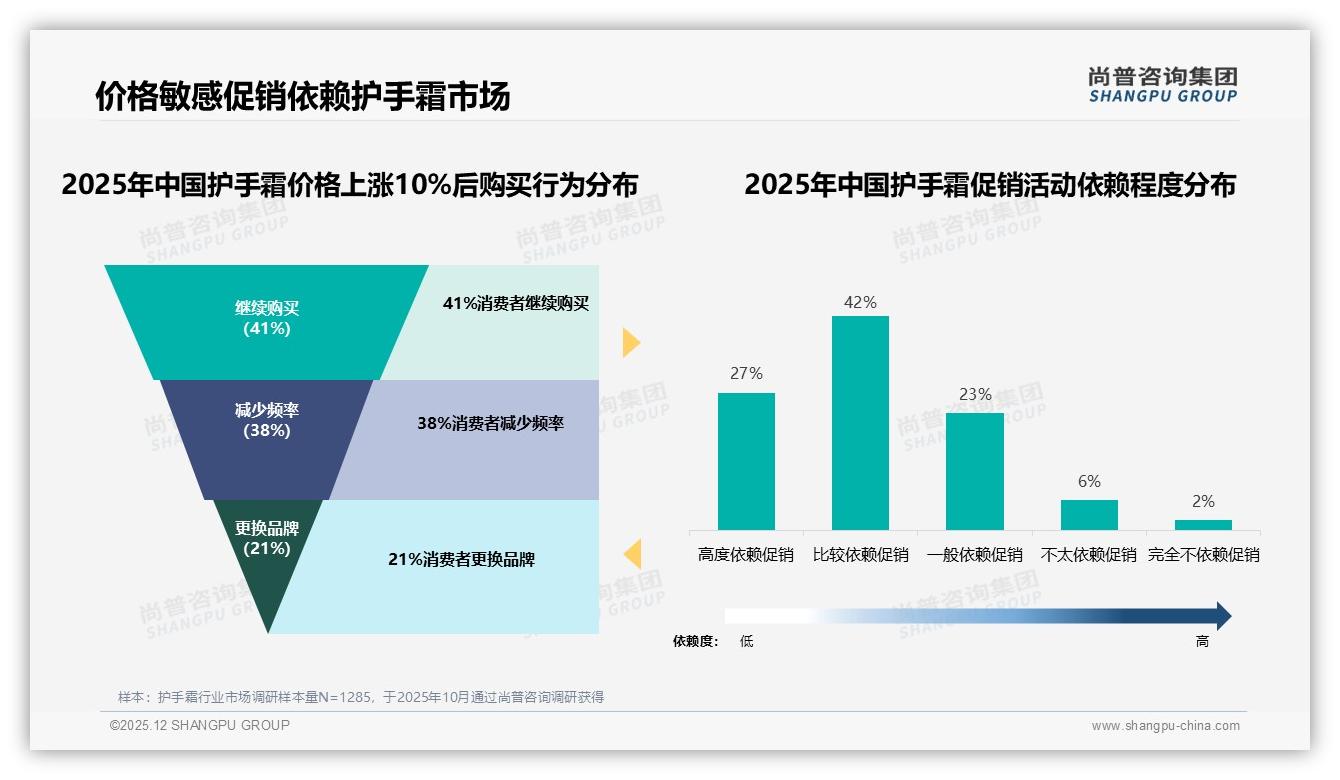 冬季护手霜消费占45%爆发，品牌提前布局防冻裂赛道——尚普咨询集团品类洞察-2025年12月-护手霜-38