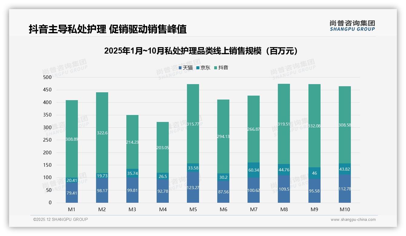 私处护理每两周一次31%占比催生场景新品，尚普咨询集团报告披露-2025年12月-私处护理-38
