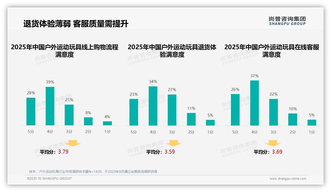 官方数据：尚普咨询集团报告显示37%消费者首选户外运动玩具口碑推荐-2025年10月-户外运动玩具-38