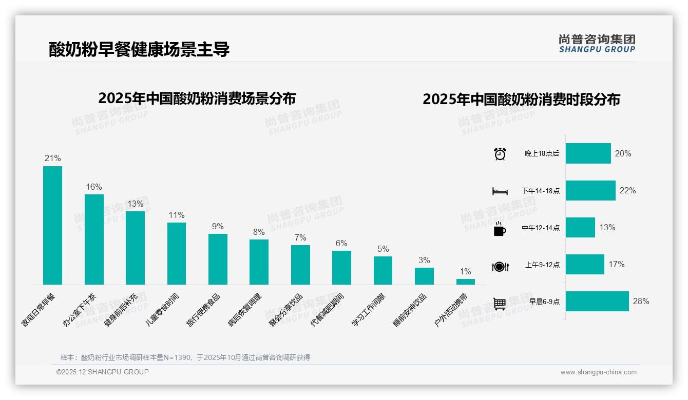 尚普咨询集团酸奶粉趋势报告：26到35岁消费者占比31%驱动早餐场景酸奶粉增长-2025年12月-酸奶粉-38