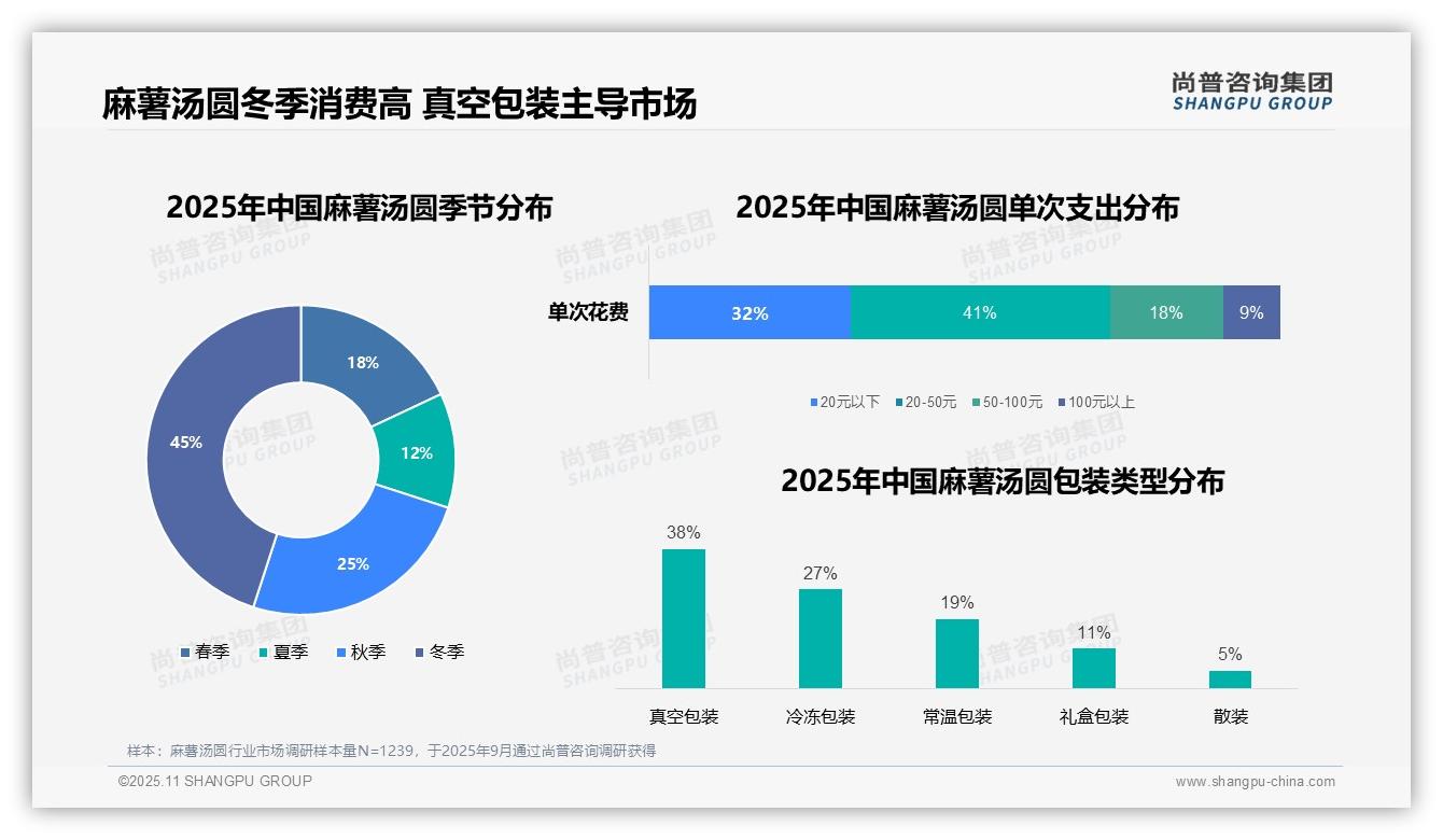 尚普咨询集团发布专项报告：麻薯汤圆冬季消费占比45%-2025年11月-麻薯汤圆-38