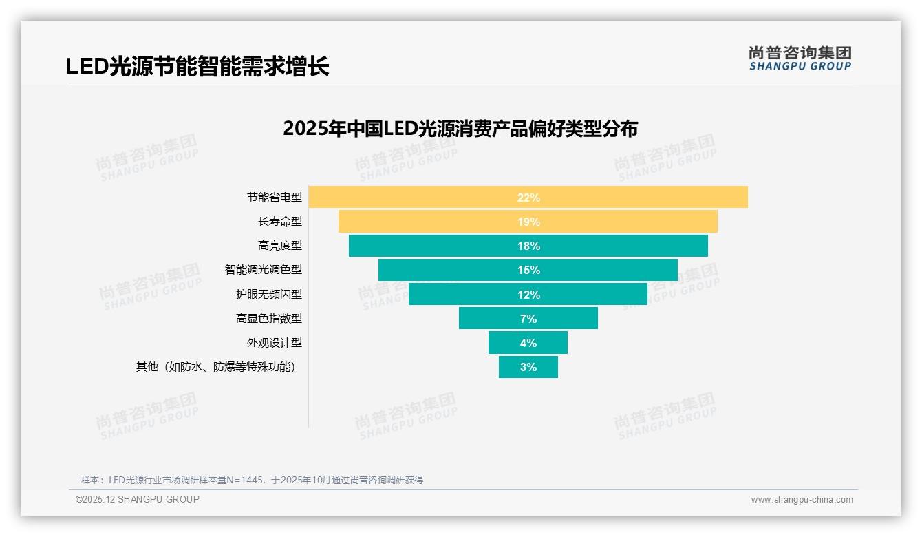 尚普咨询集团LED光源品类年报：26-45岁占59%中青年成LED光源消费主力，节能省电费痛点-2025年12月-LED光源-38