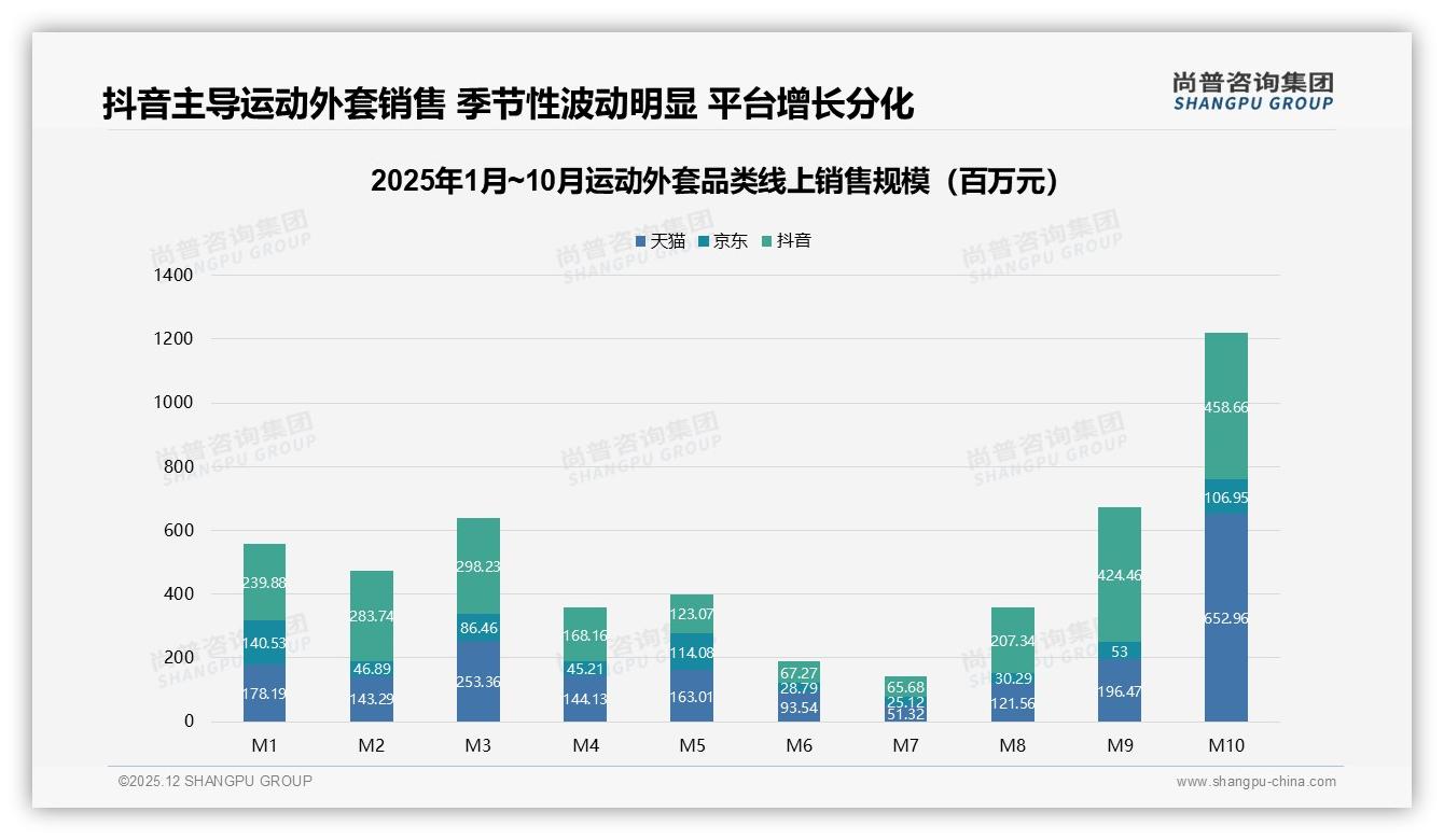尚普咨询集团运动外套品类年报：26-35岁占比31%引爆中端200-400元价格带-2025年12月-运动外套-38