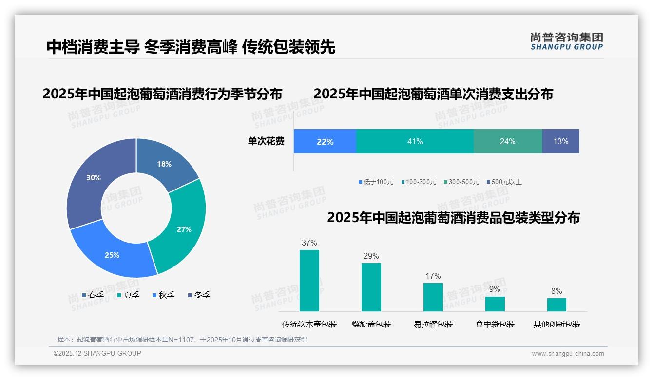 尚普咨询集团权威发布：女性消费者58%主导起泡葡萄酒26-45岁61%份额，品牌如何抓住社交庆祝钱景-2025年12月-起泡葡萄酒-38