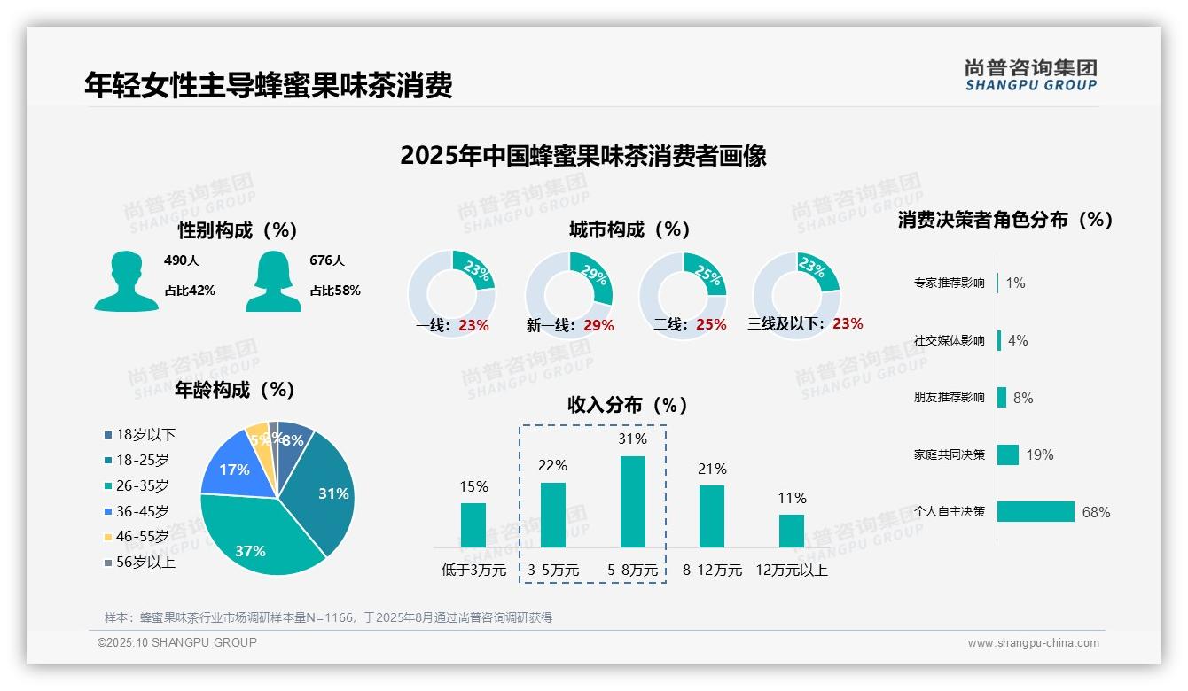 68%25蜂蜜果味茶消费者为年轻人——尚普咨询集团白皮书核心观点-2025年10月-蜂蜜果味茶-38