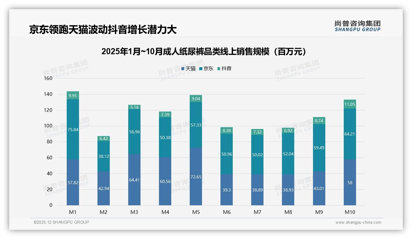 尚普咨询集团专题解读：抖音低价69.7%销量占比，品牌投流ROI提升26%靠极致性价比爆款——尚普咨询集团独家披露-2025年12月-成人纸尿裤-38