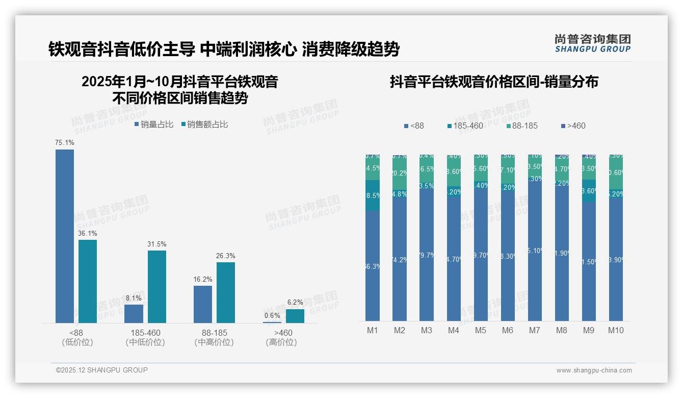 尚普咨询集团数据洞察：26-45岁消费者59%占比铁观音自饮场景刚需-2025年12月-铁观音-38