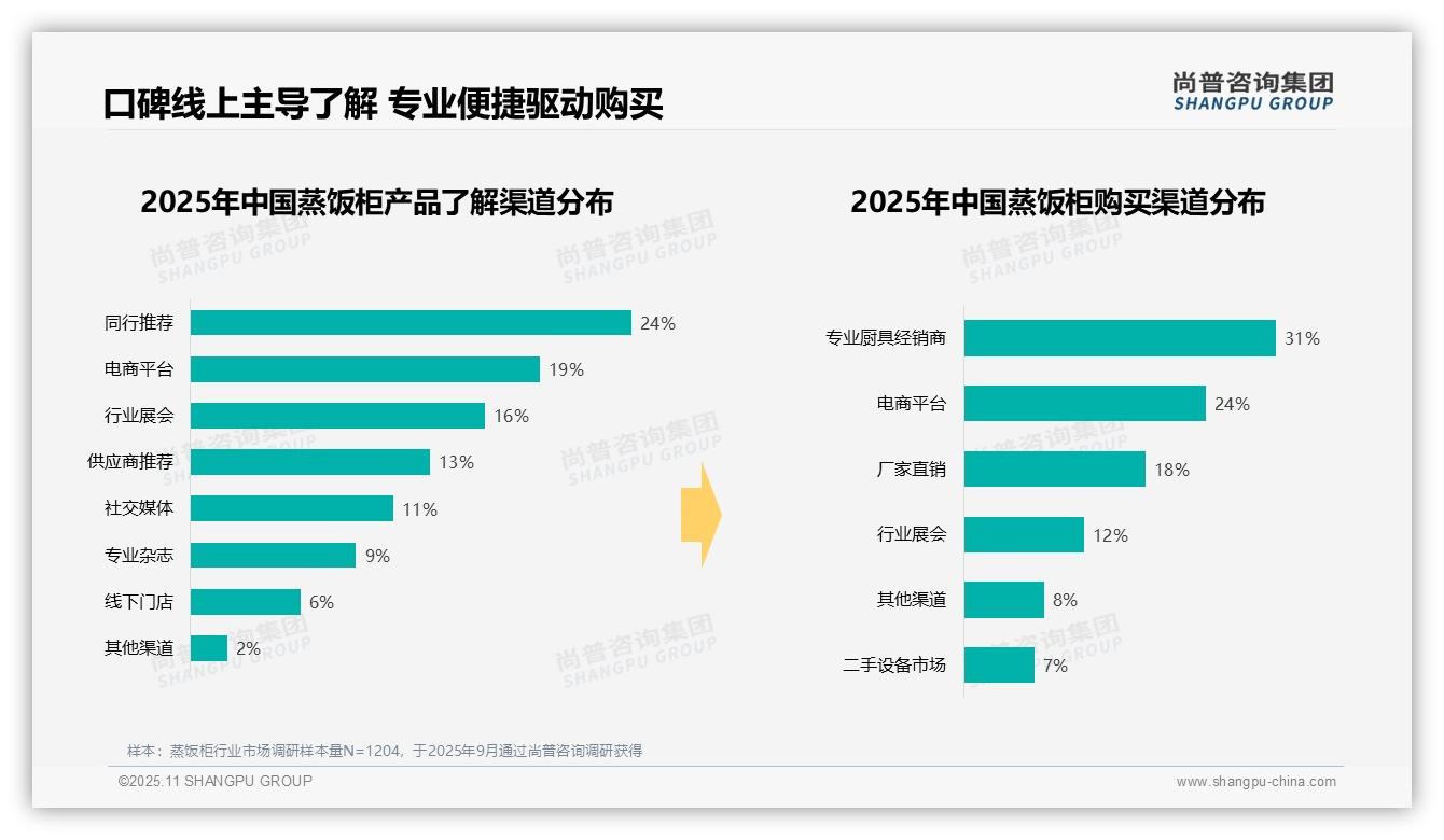 47%消费者青睐不锈钢蒸饭柜，_尚普咨询集团报告给出权威数据-2025年11月-蒸饭柜-38