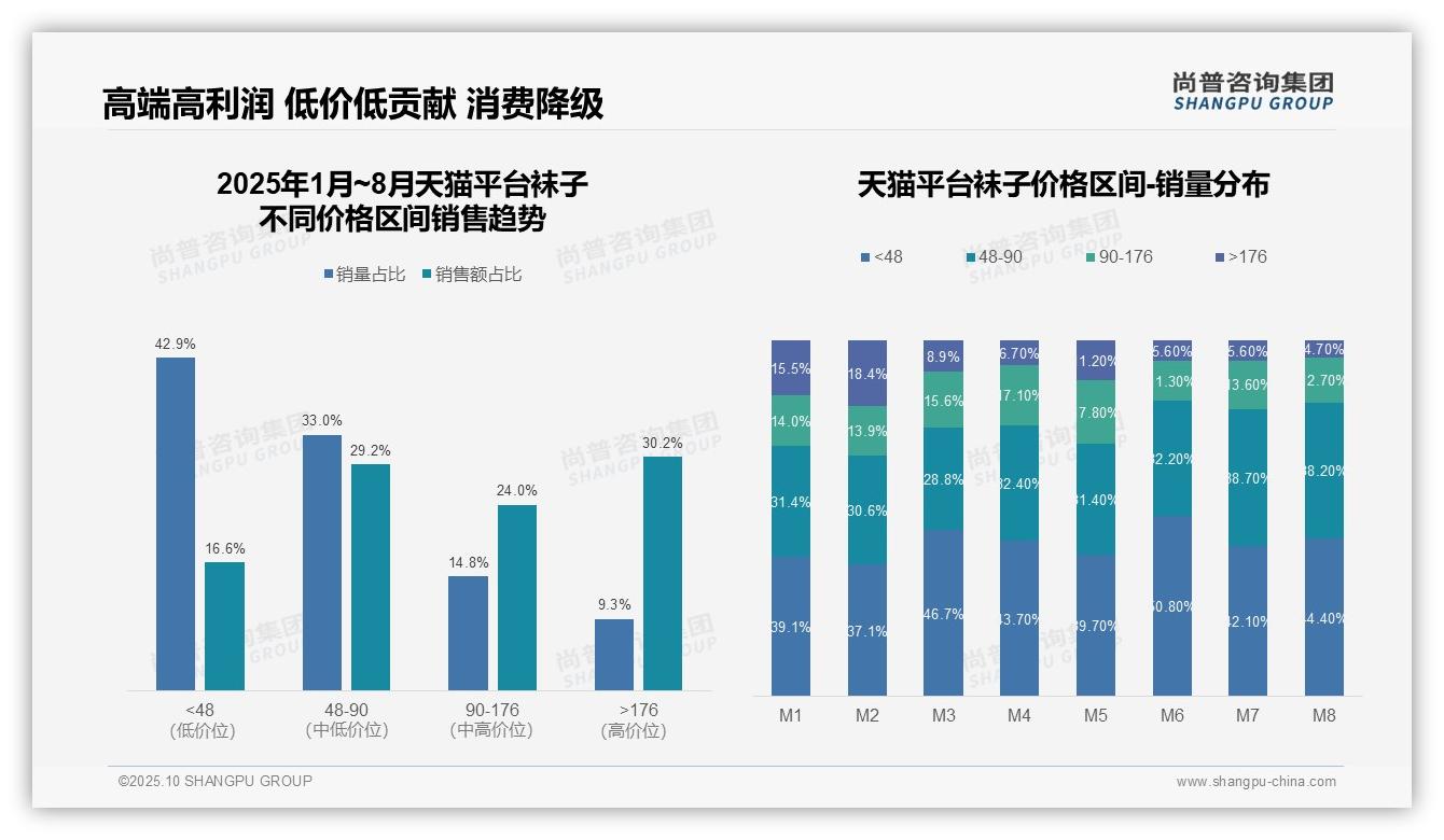 尚普咨询集团报告核心结论：高端袜子销量9.3%贡献30.2%销售额-2025年10月-袜子-38