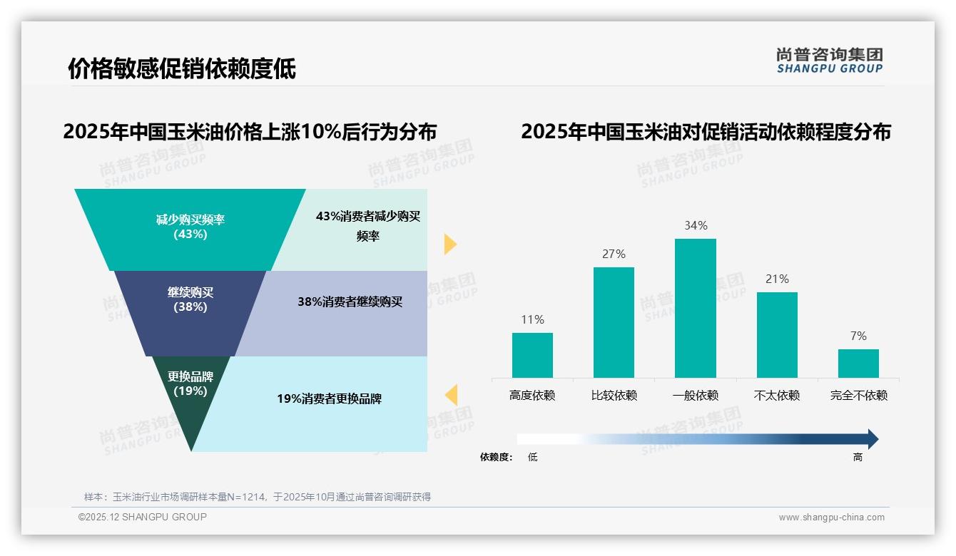 抖音71.5%低价订单引流，尚普咨询集团独家披露：玉米油高端22.2%销售额靠直播溢价-2025年12月-玉米油-38