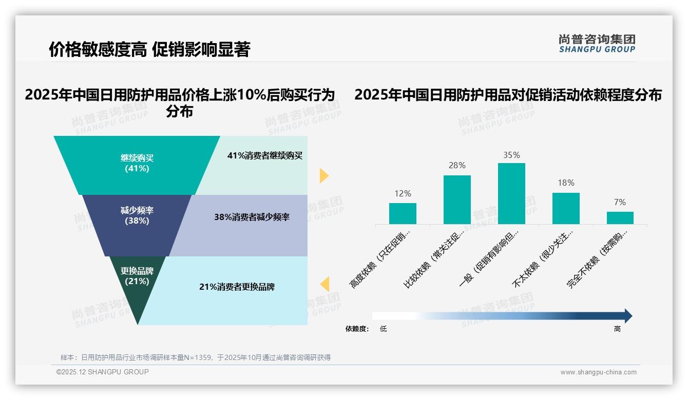 夏季消费占29%催生日用防护用品旺季营销，尚普咨询集团行业观察-2025年12月-日用防护用品-38