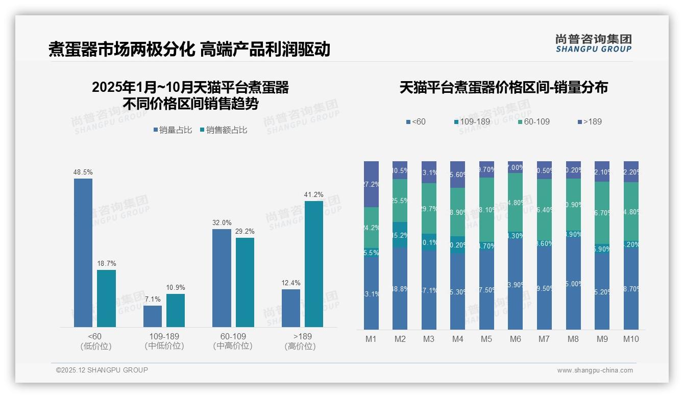77%线上成交，31%用户每周1-2次，煮蛋器早餐场景爆发——尚普咨询集团报告披露-2025年12月-煮蛋器-38