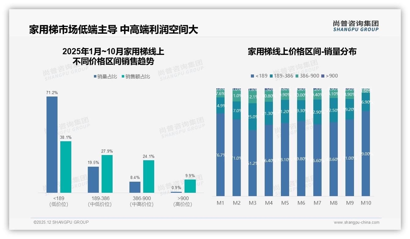 68%首购率驱动家用梯增量，品牌如何抓住一次性需求——尚普咨询集团报告披露-2025年12月-家用梯-38