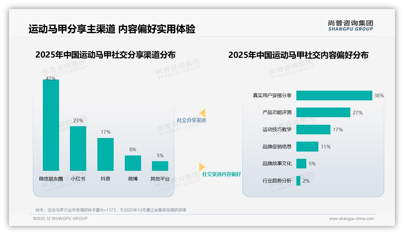 运动马甲用户口碑推荐41%影响力超明星代言11%，品牌投放应_realloc——尚普咨询集团研报速览-2025年12月-运动马甲-38