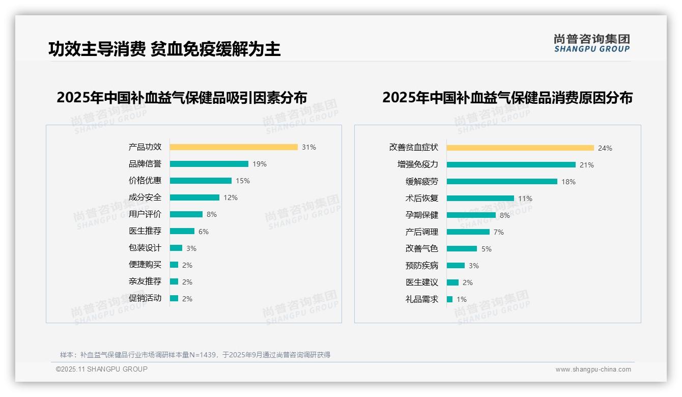 产品功效31%成消费首选因素——尚普咨询集团白皮书核心观点-2025年11月-补血益气保健品-38