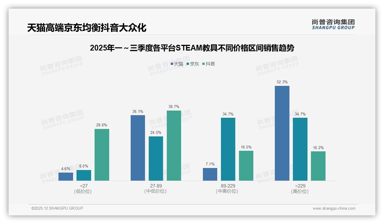 尚普咨询集团报告解读：68%家长主导STEAM教具消费，新一线市场扩容31%-2025年12月-STEAM教具-38