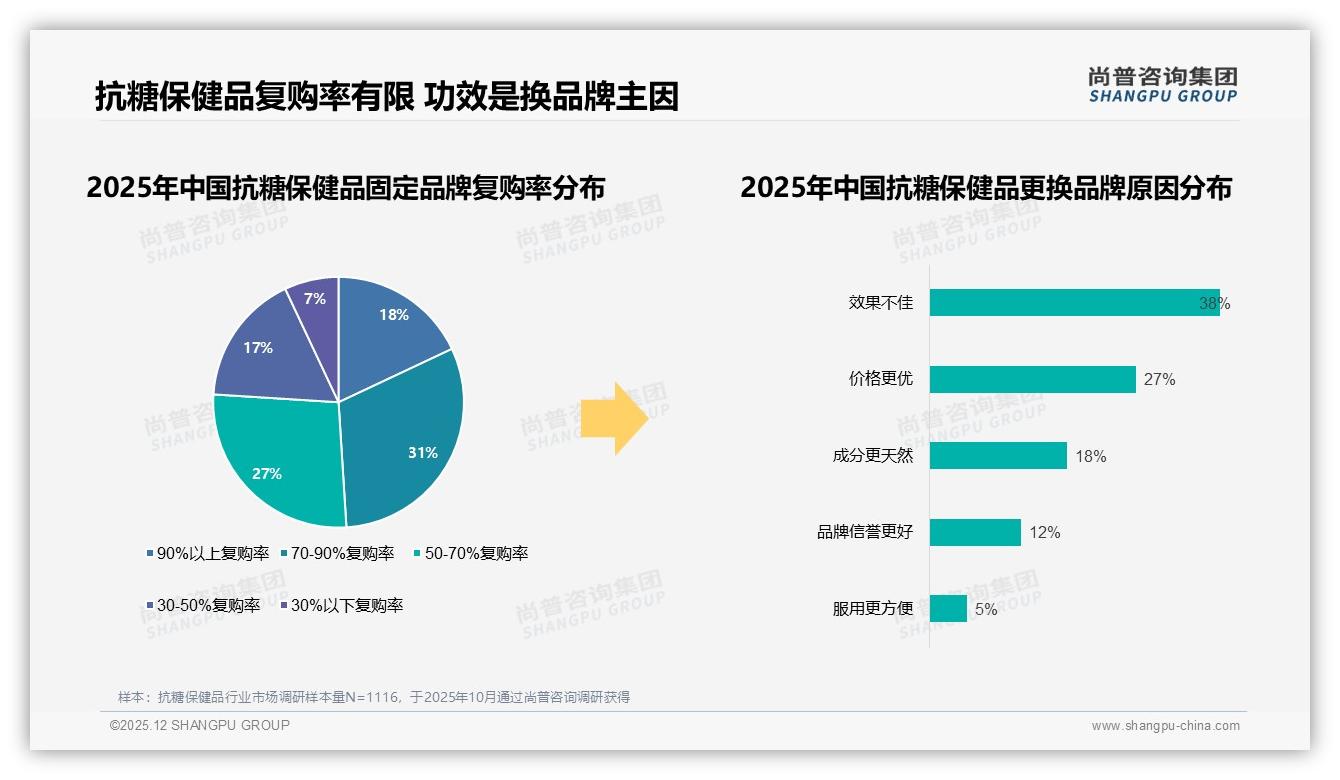 抗糖保健品49%复购70-90%，效果不佳致38%换品牌——尚普咨询集团年度复盘-2025年12月-抗糖保健品-38