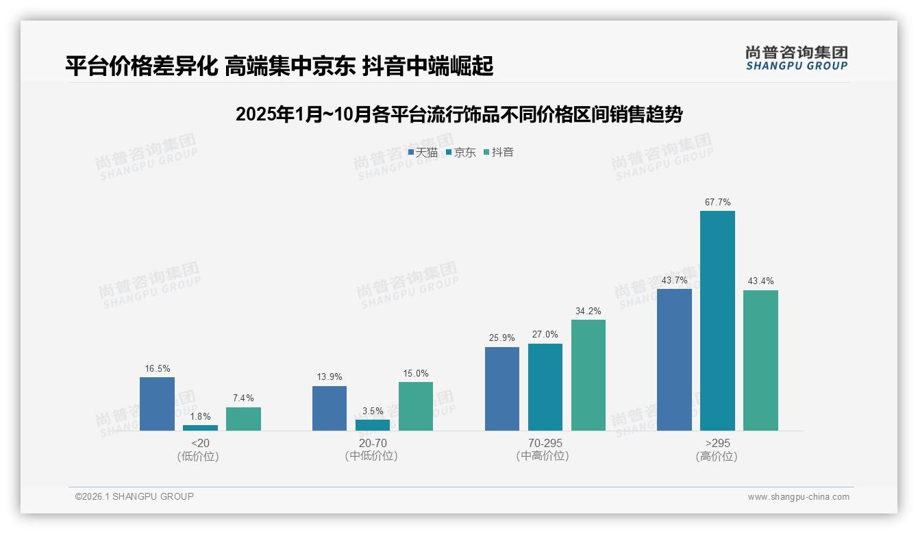 尚普咨询集团行业观察：34%社交媒体引流流行饰品，KOL真实分享转化翻倍-2026年1月-流行饰品-38