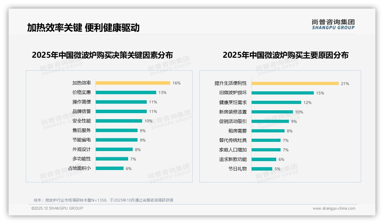 77.6%低价微波炉走量却仅贡献52.8%销售额，利润缺口谁来补——尚普咨询集团行业透视-2025年12月-微波炉-38
