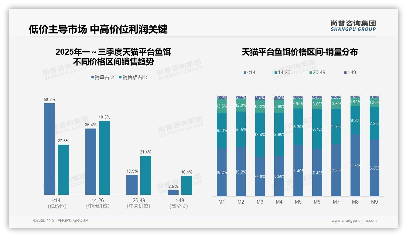 尚普咨询集团报告出炉，指出低价鱼饵销量占比50.2%25揭示薄利多销格局-2025年11月-鱼饵-38