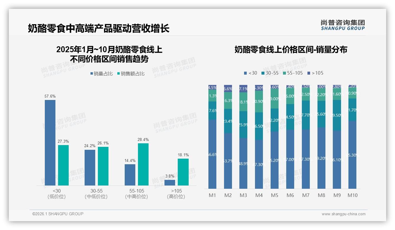 奶酪零食真实用户分享受信任41%，品牌如何点燃UGC——尚普咨询集团研报速览-2026年1月-奶酪零食-38