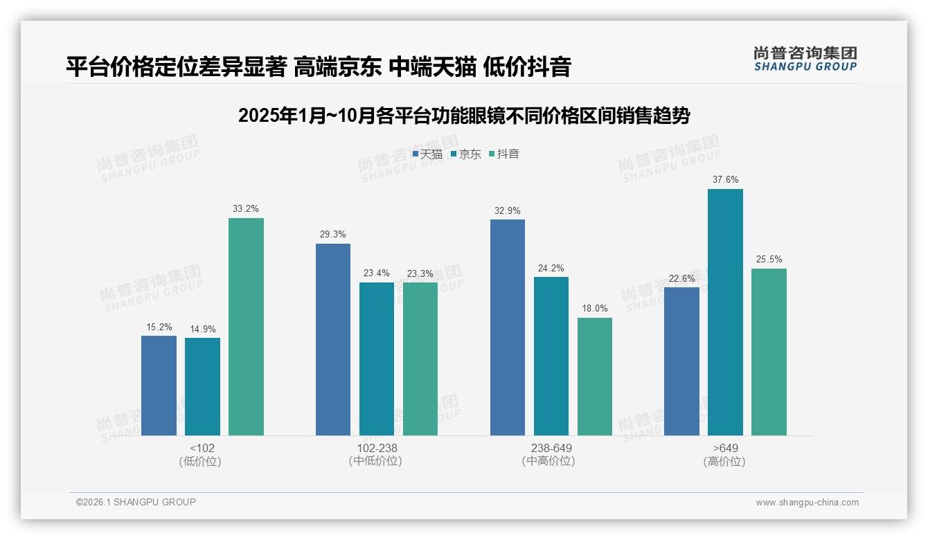 尚普咨询集团数据洞察：防蓝光和近视眼镜合计占比50%功能刚需凸显-2026年1月-功能眼镜-38