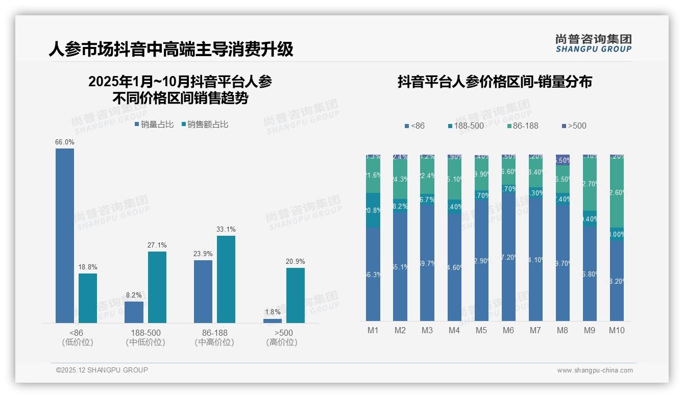 抖音47%份额领跑人参线上销售，直播互动拉高即时转化-2025年12月-人参-38