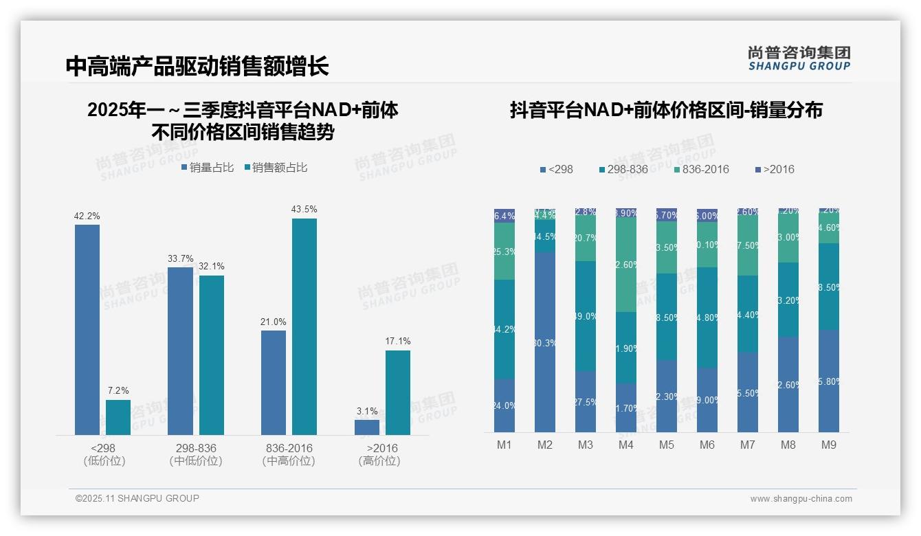 高端NAD+前体销量2.9%贡献23.9%销售额——尚普咨询集团数据解读-2025年11月-NAD+前体-38