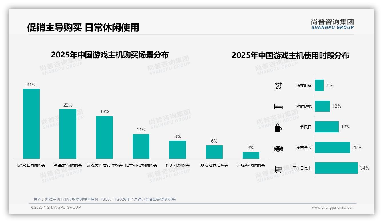 尚普咨询集团报告解读：18到35岁男性占59%游戏主机消费，独占内容成第一拉力-2026年1月-游戏主机-38