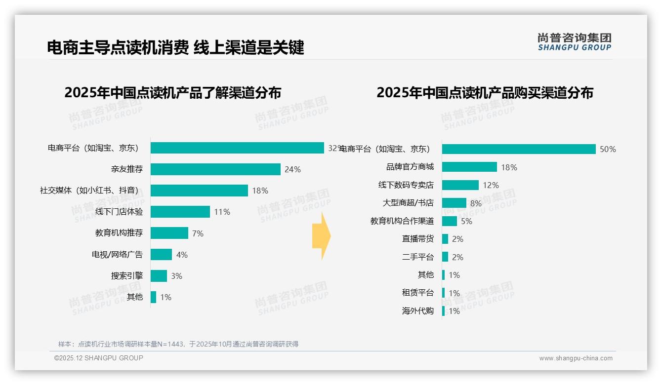 点读机退货体验5分仅28%，客服4分及以上64%仍待提升——尚普咨询集团专题解读-2025年12月-点读机-38