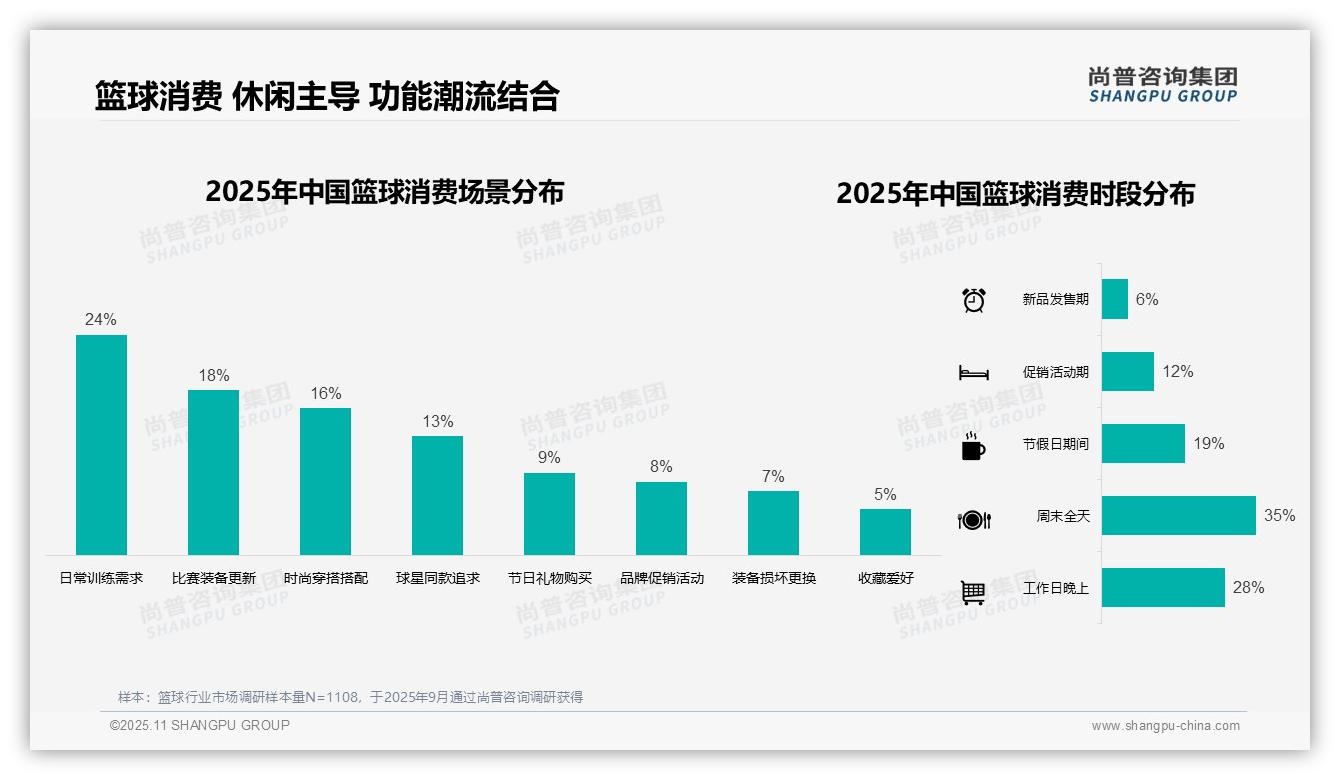 35%消费者周末全天购买篮球装备，该趋势获尚普咨询集团报告支持-2025年11月-篮球-38