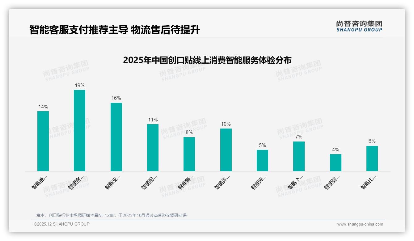 尚普咨询集团权威发布：女性消费者52%占比主导创口贴购买决策-2025年12月-创口贴-38