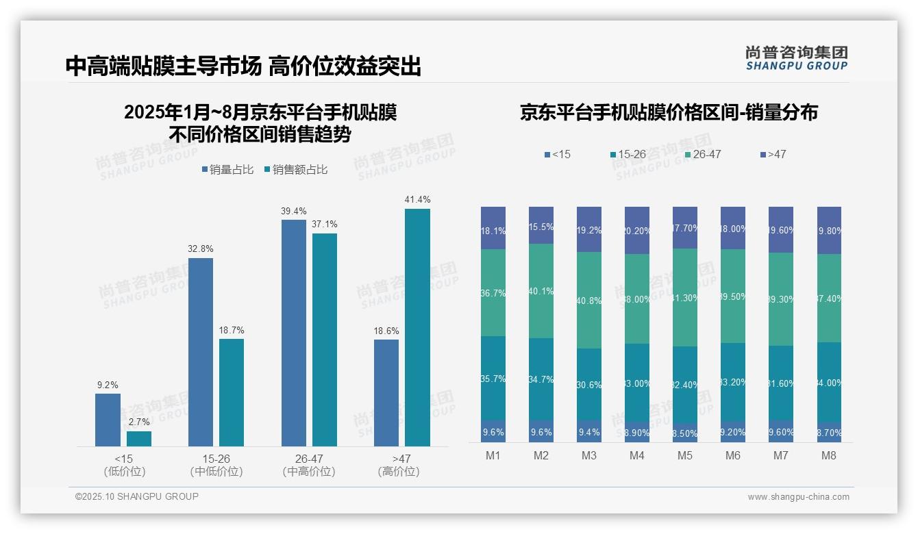 官方数据：尚普咨询集团报告显示京东平台手机贴膜高价产品占比41.4%-2025年10月-手机贴膜-38