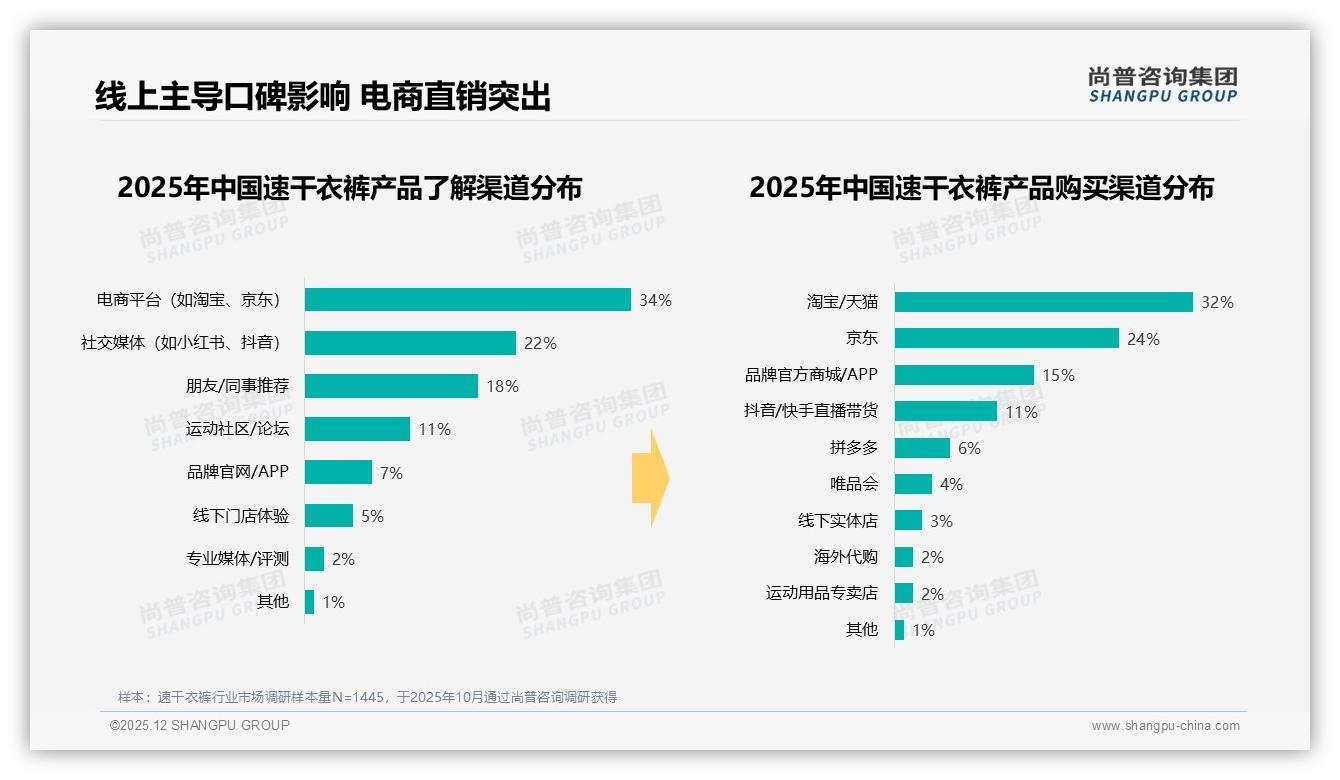 尚普咨询集团行业观察：电商平台34%信息触达速干衣裤消费者-2025年12月-速干衣裤-38
