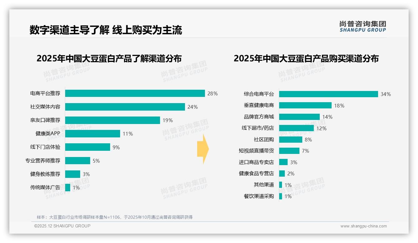 微信朋友圈38%小红书28%成大豆蛋白口碑主阵地，真实体验分享26%最吸金——尚普咨询集团热点快读-2025年12月-大豆蛋白-38