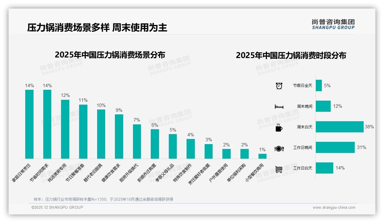 尚普咨询集团品类洞察：线下家电卖场占23%渠道份额，压力锅体验消费回流实体店-2025年12月-压力锅-38
