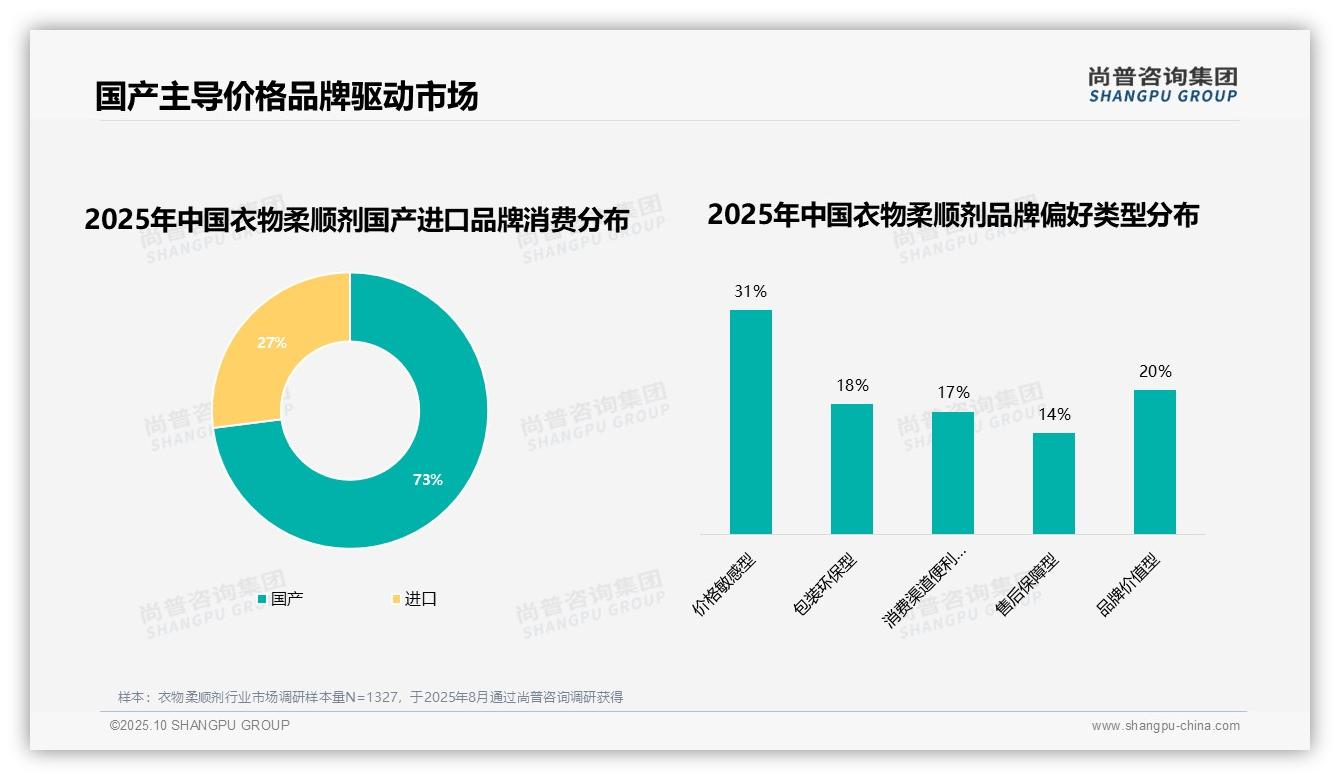 58%25消费者高复购率揭示品牌忠诚——尚普咨询集团市场研究报告-2025年10月-衣物柔顺剂-38