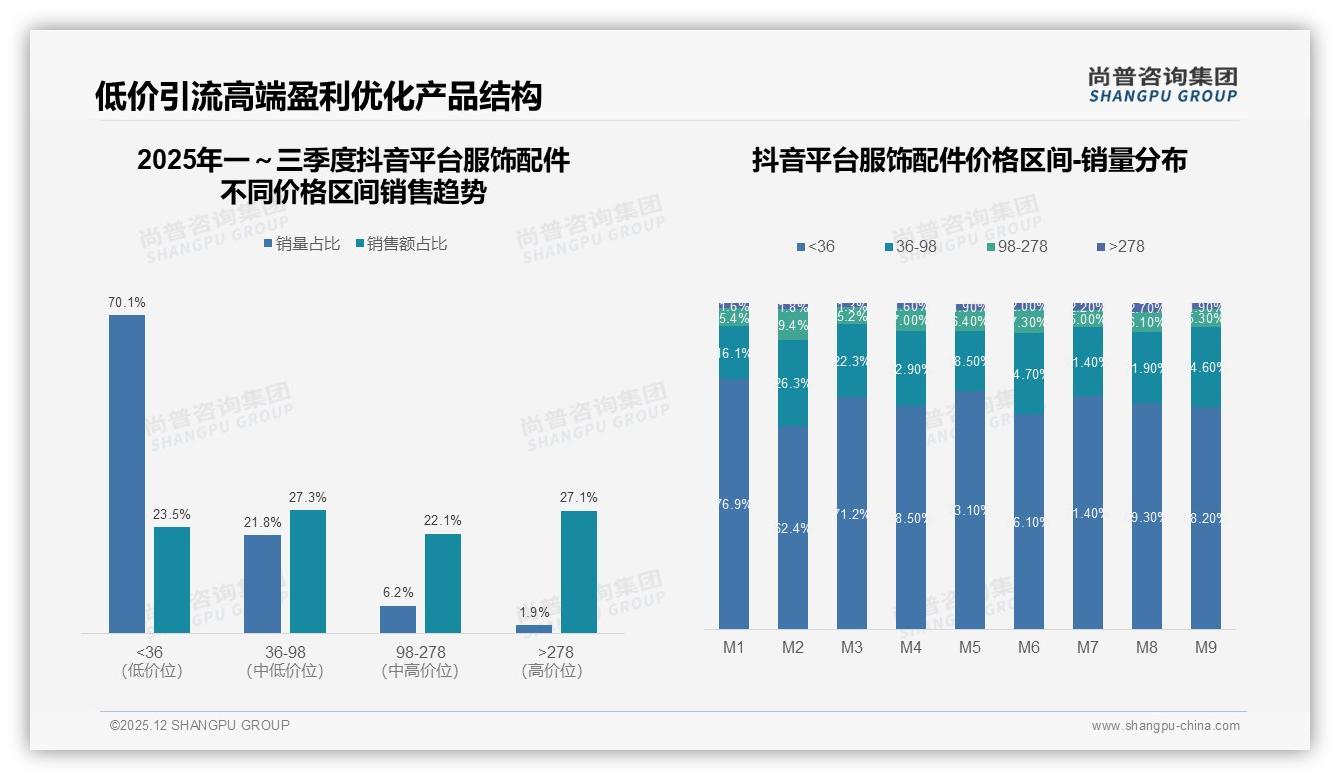 尚普咨询集团行业透视：服饰配件35%促销依赖症，涨价10%即流失23%用户-2025年12月-服饰配件-38