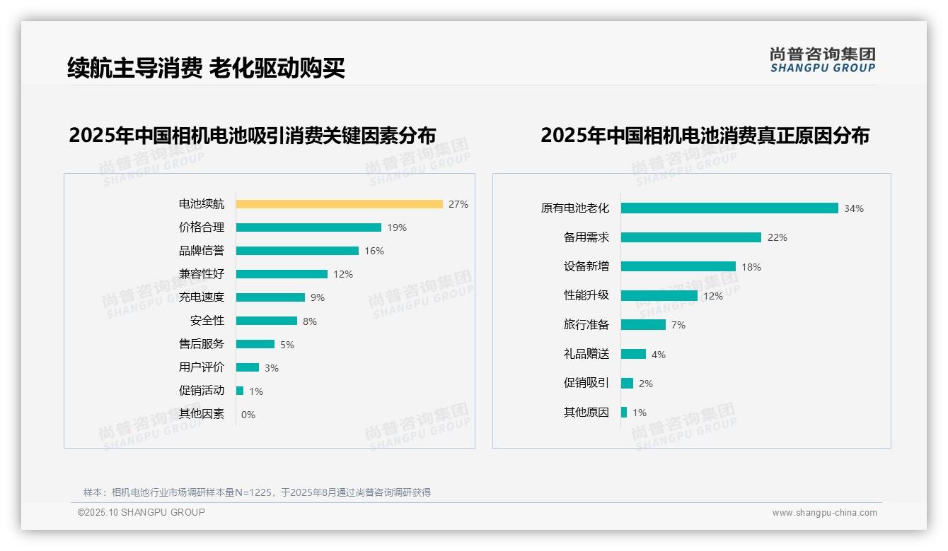 据尚普咨询集团报告：34%消费者因电池老化更换相机电池-2025年10月-相机电池-38