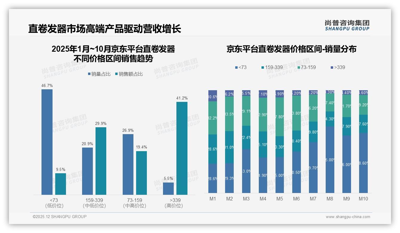 尚普咨询集团专题解读：58%每周使用直卷发器成刚需，早晨38%出门前场景催生速热卖点-2025年12月-直卷发器-38