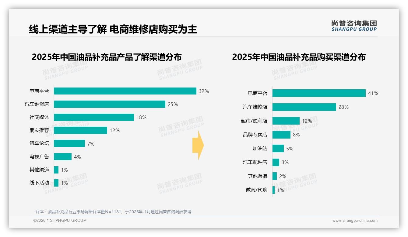 电商平台41%销量碾压维修店，油品补充品线上红利见顶了吗——尚普咨询集团数据洞察-2026年1月-油品补充品-38