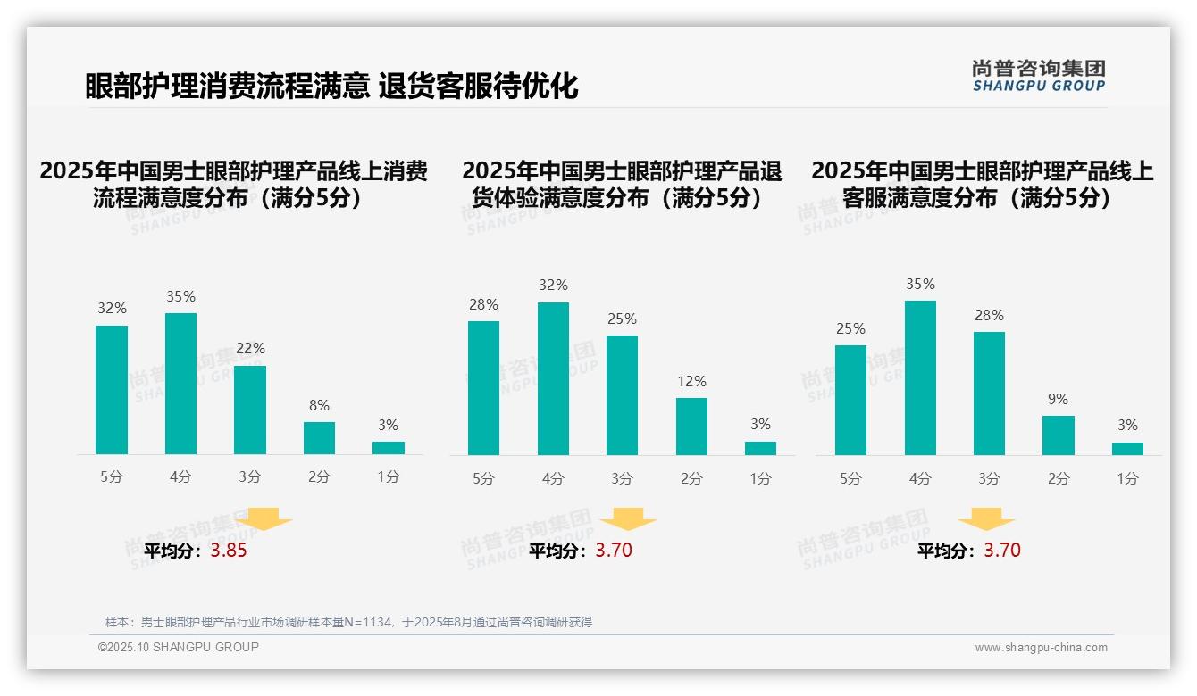 35%消费者偏好社交媒体广告——尚普咨询集团趋势报告摘要-2025年10月-男士眼部护理产品-38