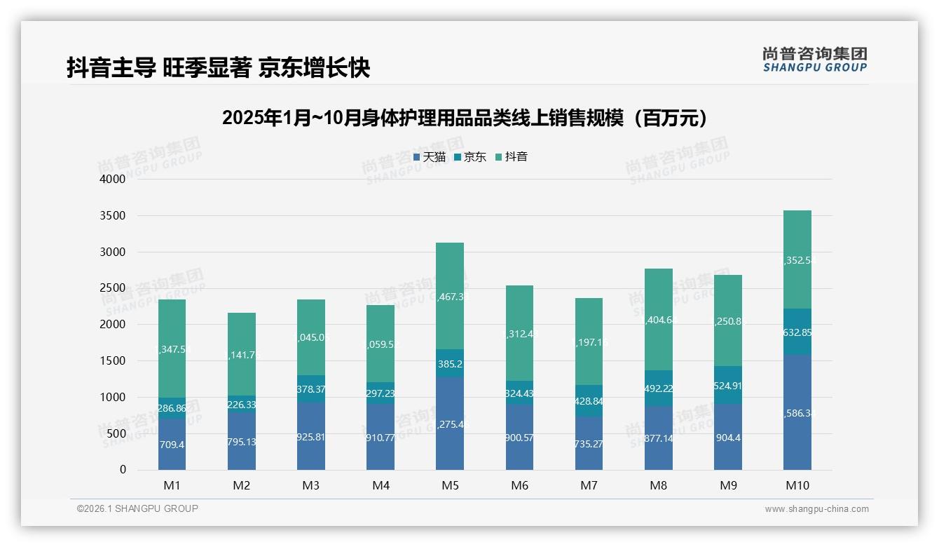 尚普咨询集团身体护理用品品类年报：身体护理用品抖音占48.7%份额成第一渠道-2026年1月-身体护理用品-38