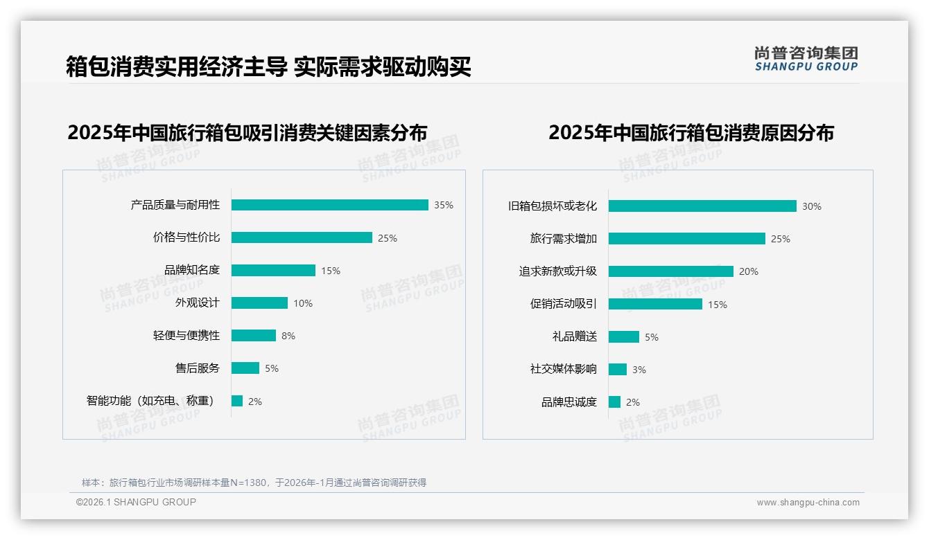 尚普咨询集团数据洞察：26至35岁人群38%主导旅行箱包中端消费-2026年1月-旅行箱包-38