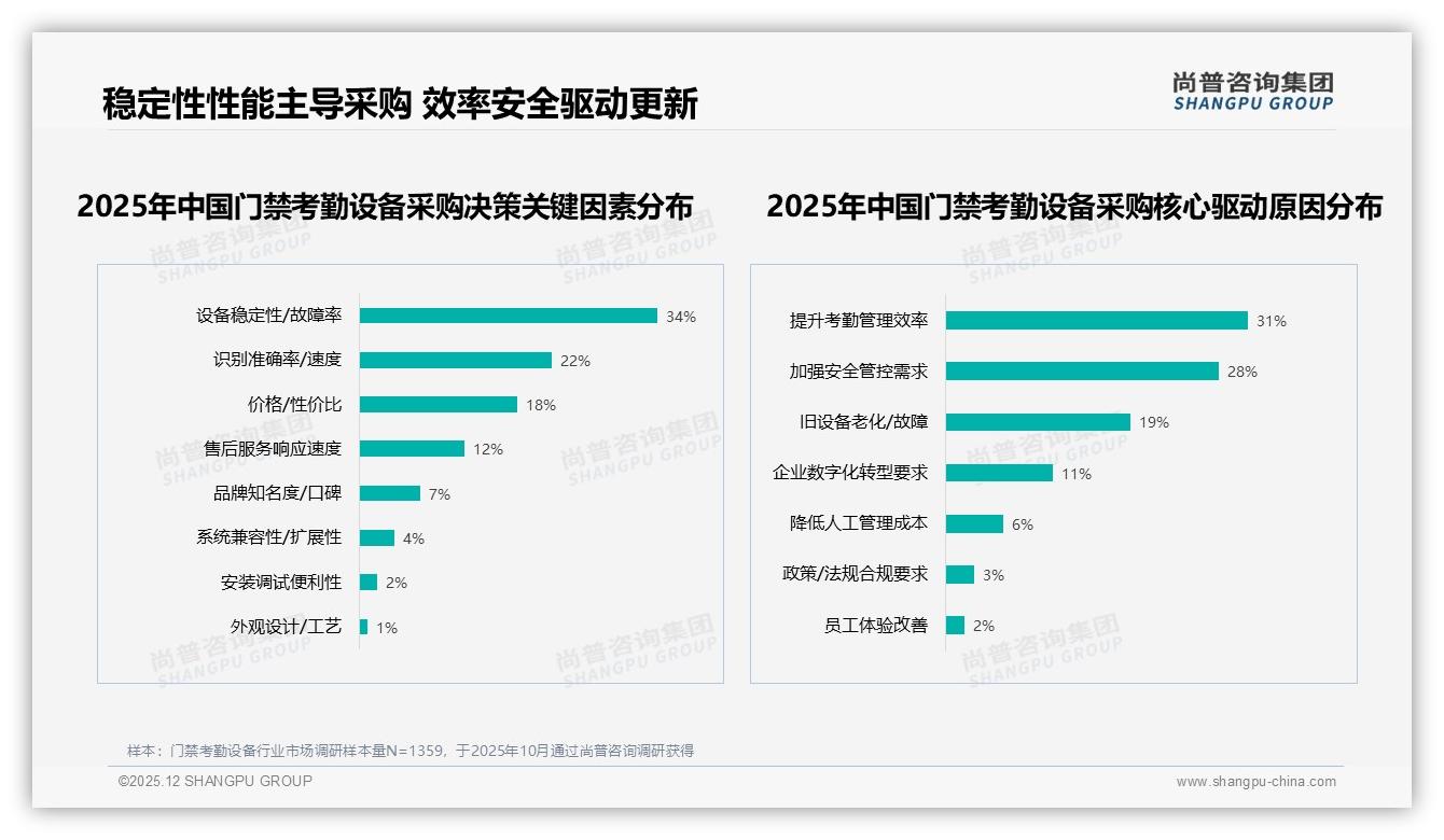 尚普咨询集团年度复盘：41%消费者优先品牌门禁考勤设备，质量信任度高达66%-2025年12月-门禁考勤设备-38