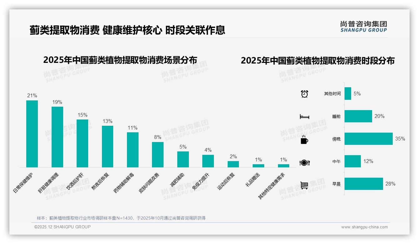 蓟类植物提取物秋冬消费占58%，季节护肝高峰品牌如何提前锁客——尚普咨询集团趋势雷达报告-2025年12月-蓟类植物提取物-38